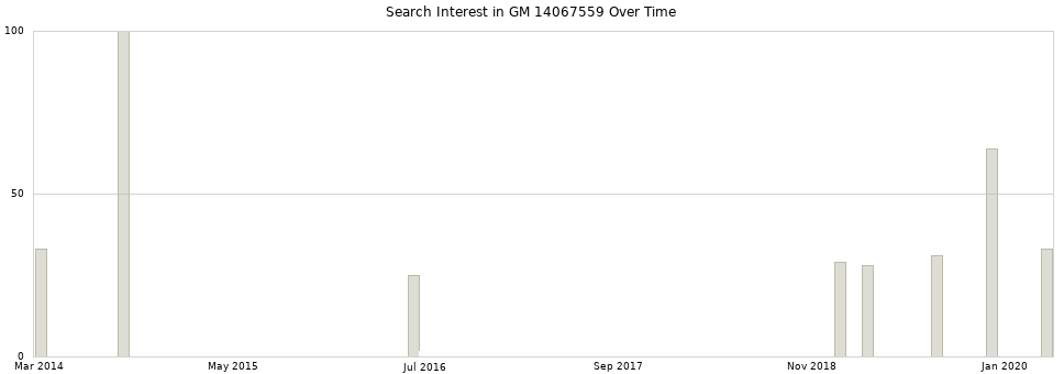 Search interest in GM 14067559 part aggregated by months over time.