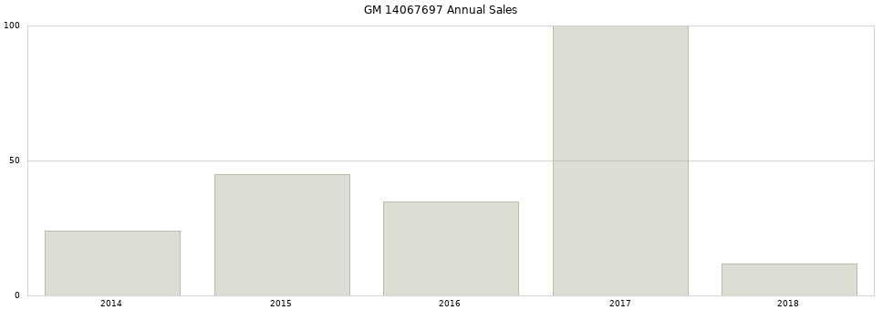 GM 14067697 part annual sales from 2014 to 2020.