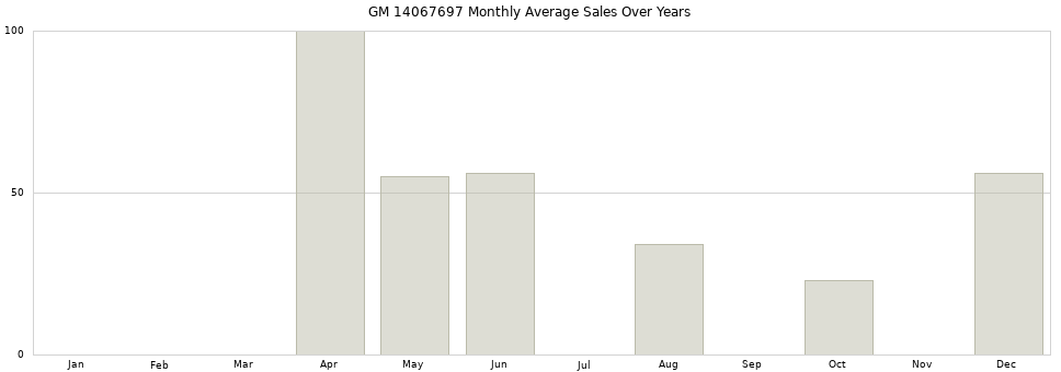 GM 14067697 monthly average sales over years from 2014 to 2020.