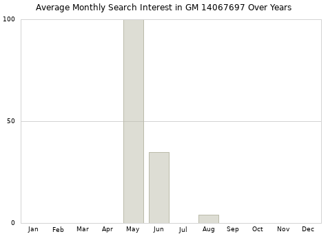 Monthly average search interest in GM 14067697 part over years from 2013 to 2020.
