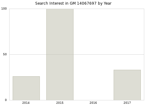 Annual search interest in GM 14067697 part.