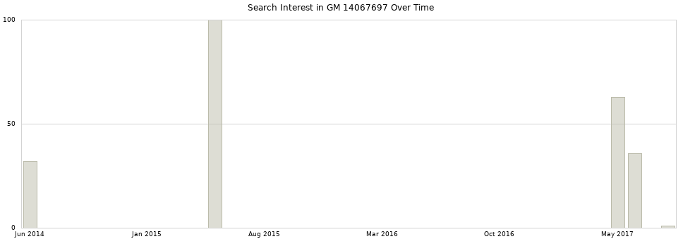 Search interest in GM 14067697 part aggregated by months over time.