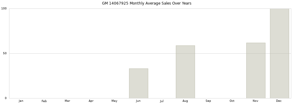 GM 14067925 monthly average sales over years from 2014 to 2020.
