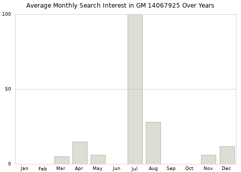 Monthly average search interest in GM 14067925 part over years from 2013 to 2020.