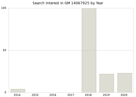 Annual search interest in GM 14067925 part.