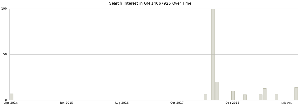 Search interest in GM 14067925 part aggregated by months over time.