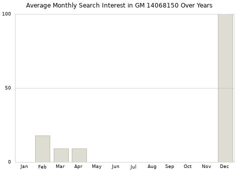Monthly average search interest in GM 14068150 part over years from 2013 to 2020.
