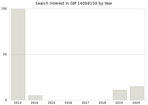 Annual search interest in GM 14068150 part.