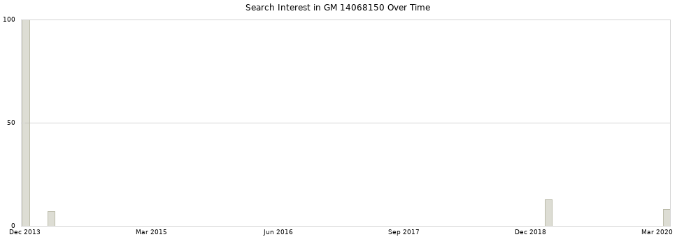 Search interest in GM 14068150 part aggregated by months over time.