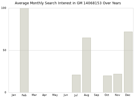 Monthly average search interest in GM 14068153 part over years from 2013 to 2020.
