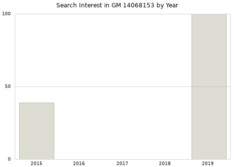 Annual search interest in GM 14068153 part.