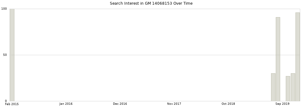Search interest in GM 14068153 part aggregated by months over time.