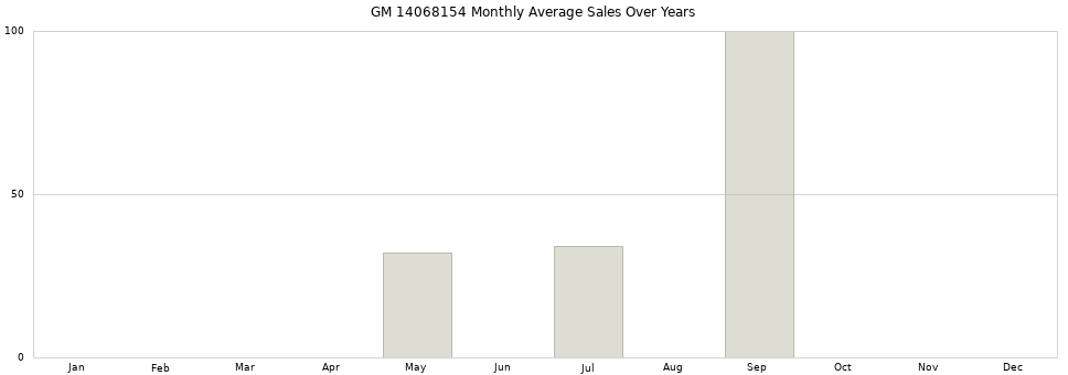 GM 14068154 monthly average sales over years from 2014 to 2020.