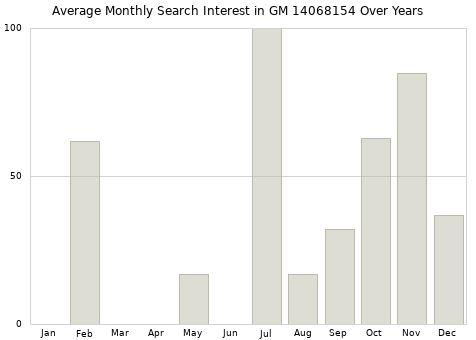 Monthly average search interest in GM 14068154 part over years from 2013 to 2020.