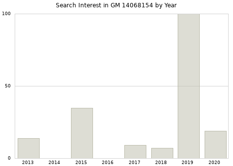 Annual search interest in GM 14068154 part.