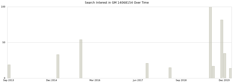 Search interest in GM 14068154 part aggregated by months over time.