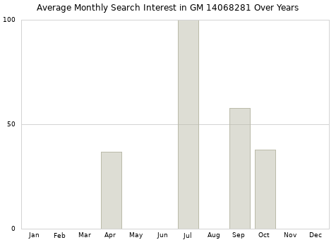 Monthly average search interest in GM 14068281 part over years from 2013 to 2020.