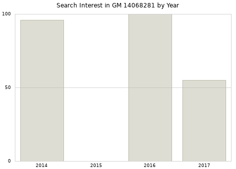 Annual search interest in GM 14068281 part.