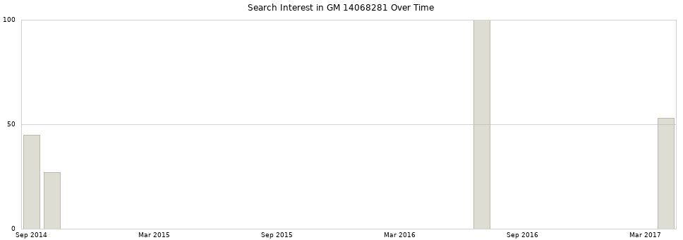 Search interest in GM 14068281 part aggregated by months over time.