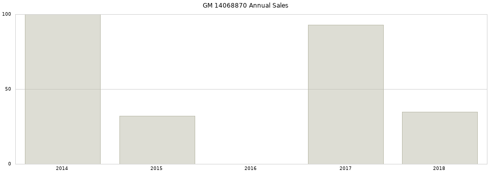 GM 14068870 part annual sales from 2014 to 2020.