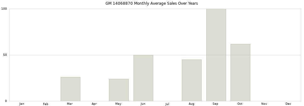 GM 14068870 monthly average sales over years from 2014 to 2020.