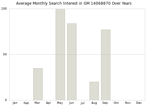 Monthly average search interest in GM 14068870 part over years from 2013 to 2020.