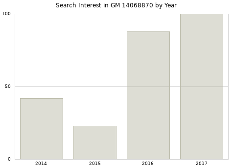 Annual search interest in GM 14068870 part.