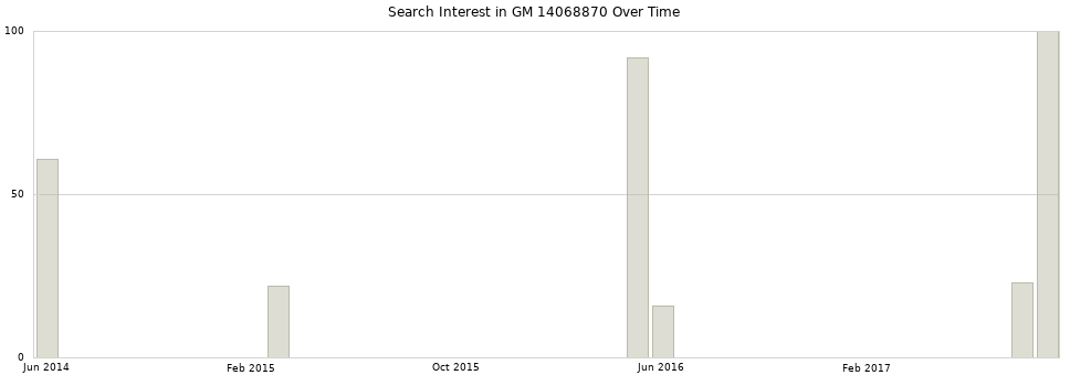 Search interest in GM 14068870 part aggregated by months over time.