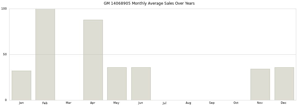 GM 14068905 monthly average sales over years from 2014 to 2020.
