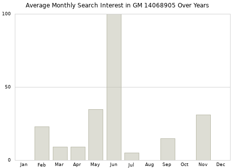 Monthly average search interest in GM 14068905 part over years from 2013 to 2020.