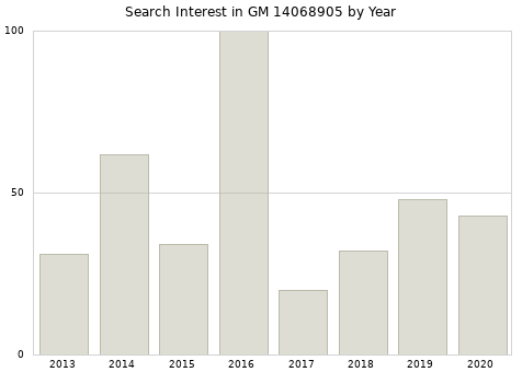 Annual search interest in GM 14068905 part.