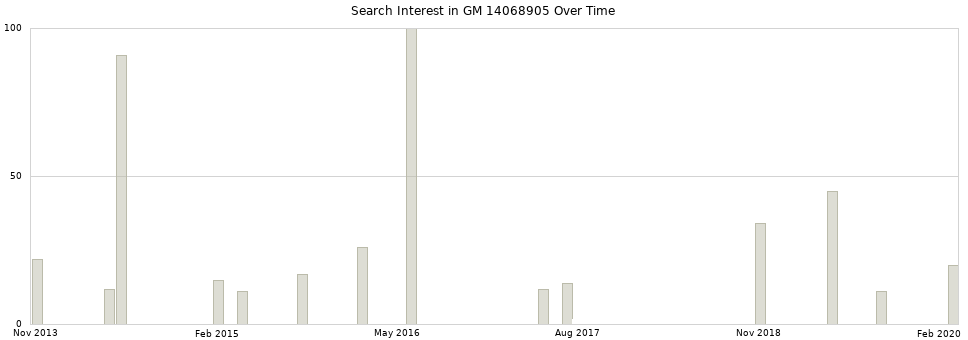 Search interest in GM 14068905 part aggregated by months over time.