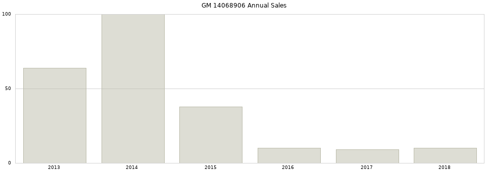 GM 14068906 part annual sales from 2014 to 2020.
