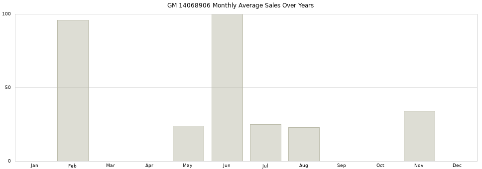 GM 14068906 monthly average sales over years from 2014 to 2020.
