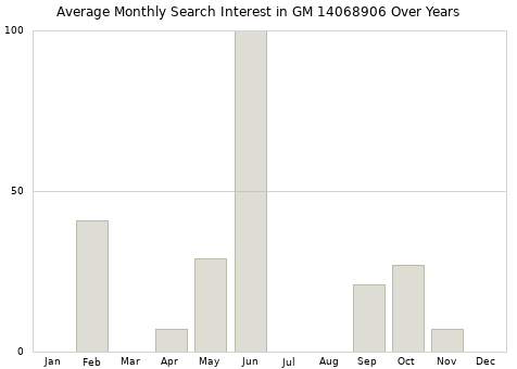 Monthly average search interest in GM 14068906 part over years from 2013 to 2020.