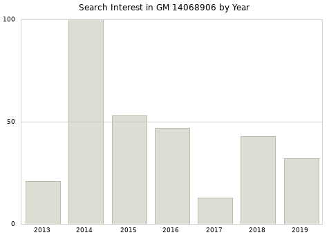 Annual search interest in GM 14068906 part.