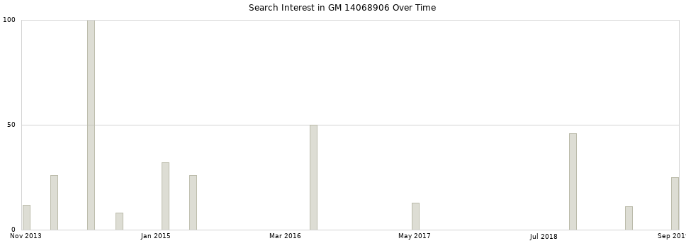 Search interest in GM 14068906 part aggregated by months over time.
