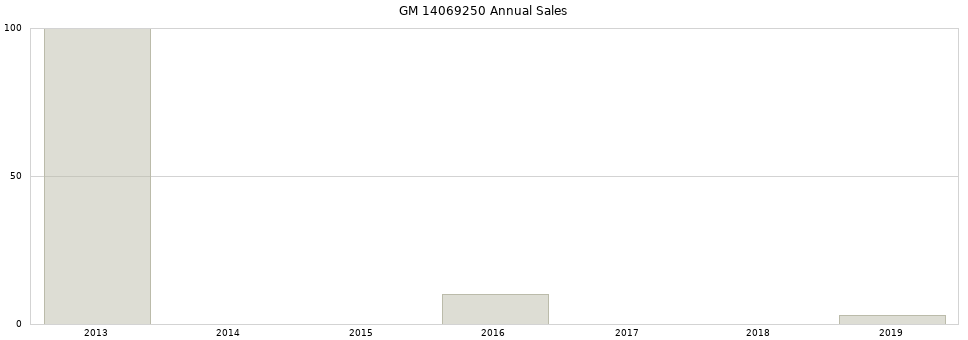 GM 14069250 part annual sales from 2014 to 2020.