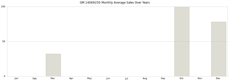 GM 14069250 monthly average sales over years from 2014 to 2020.