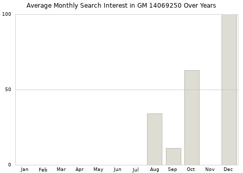 Monthly average search interest in GM 14069250 part over years from 2013 to 2020.