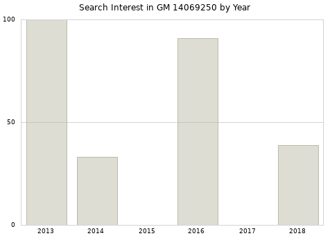 Annual search interest in GM 14069250 part.