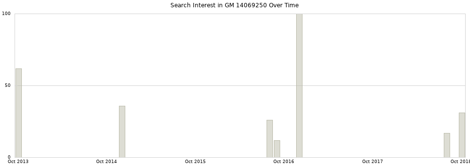 Search interest in GM 14069250 part aggregated by months over time.