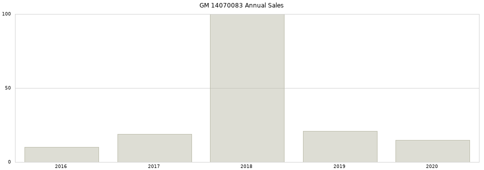 GM 14070083 part annual sales from 2014 to 2020.