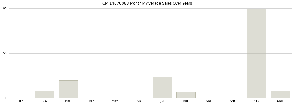 GM 14070083 monthly average sales over years from 2014 to 2020.
