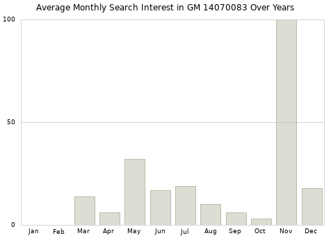Monthly average search interest in GM 14070083 part over years from 2013 to 2020.