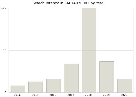 Annual search interest in GM 14070083 part.