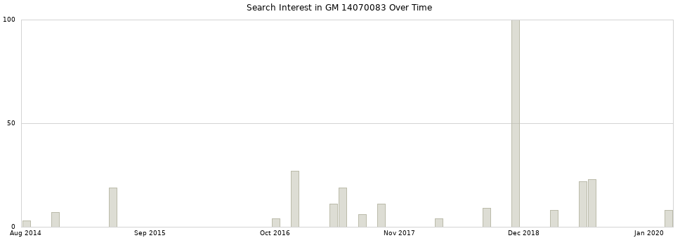 Search interest in GM 14070083 part aggregated by months over time.