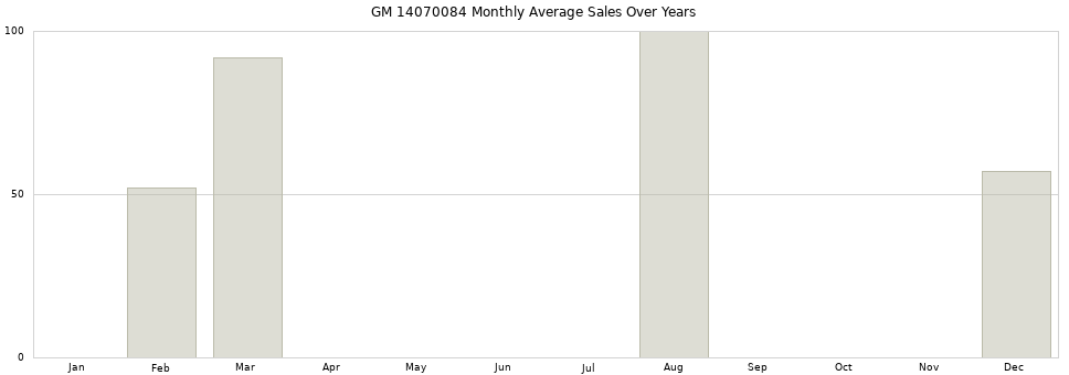 GM 14070084 monthly average sales over years from 2014 to 2020.