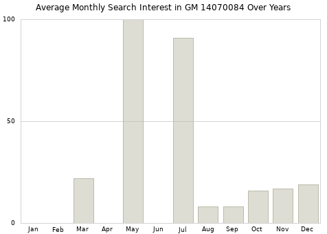 Monthly average search interest in GM 14070084 part over years from 2013 to 2020.