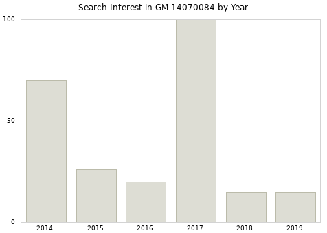Annual search interest in GM 14070084 part.